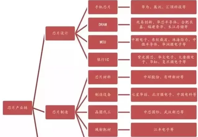 根據(jù)產(chǎn)業(yè)鏈劃分，芯片從設(shè)計(jì)到出廠的核心環(huán)節(jié)有哪幾個(gè)環(huán)節(jié)呢？