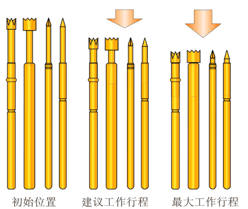 測試探針、彈簧頂針